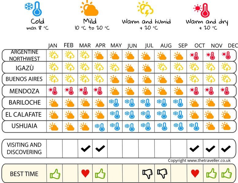 when to go infographic  Argentina