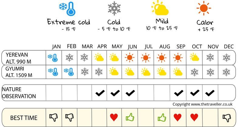 when to go infographic  Armenia 