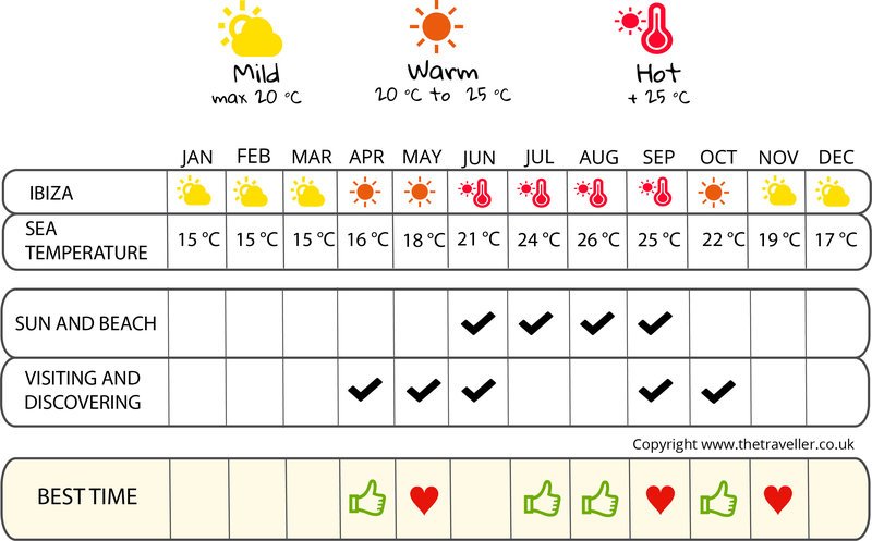 when to go infographic  Ibiza