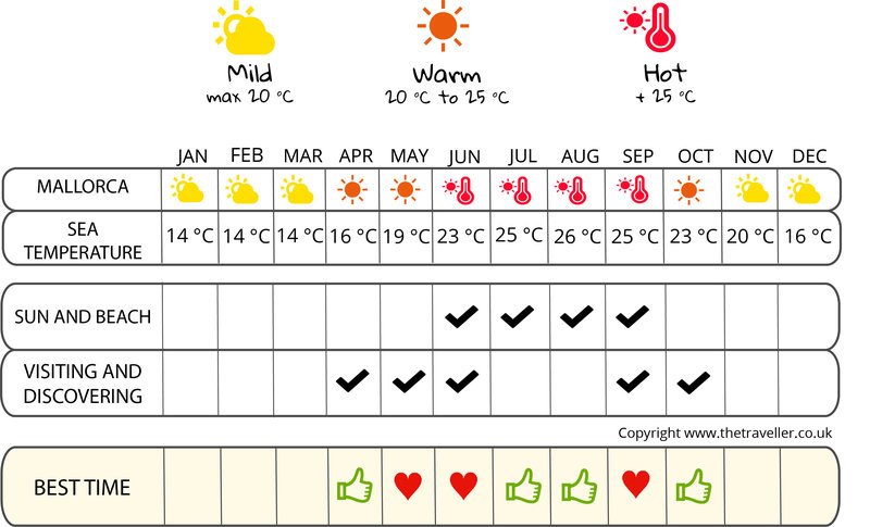 when to go infographic  Mallorca