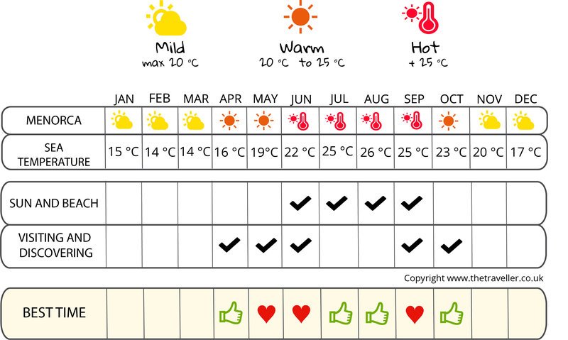 when to go infographic  Menorca