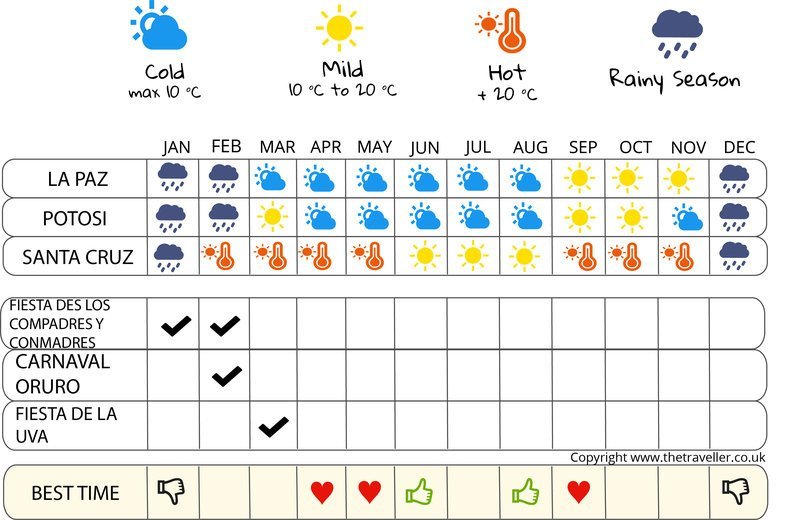 when to go infographic  Bolivia