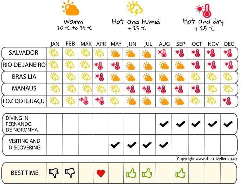 when to go infographic  Brazil