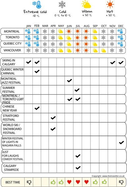 when to go infographic  Canada