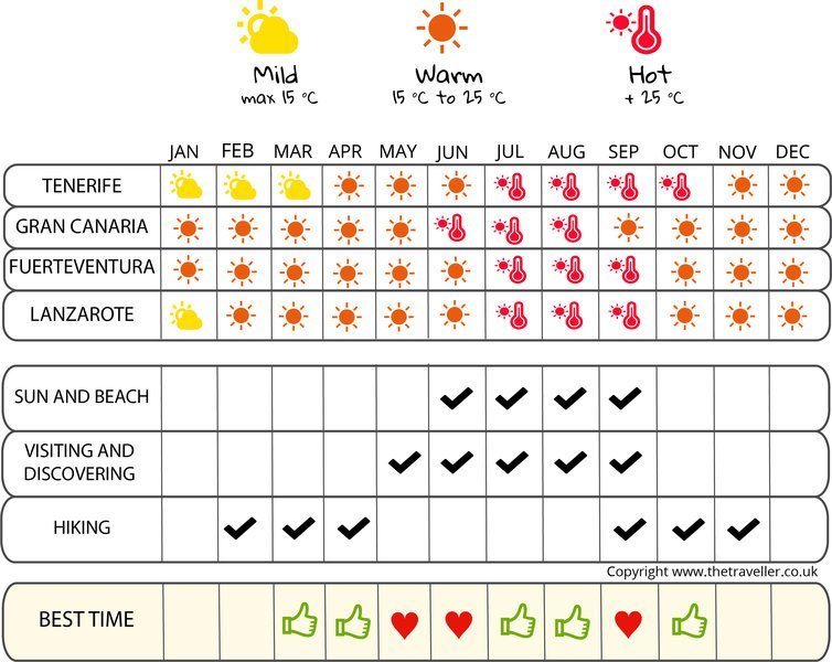 when to go infographic the Canary Islands