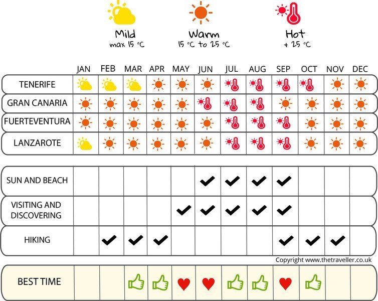 Температура 20 декабря. Weather in Canary Islands. Temperatures for Canary Islands. Temperatures in Gran Canaria February.