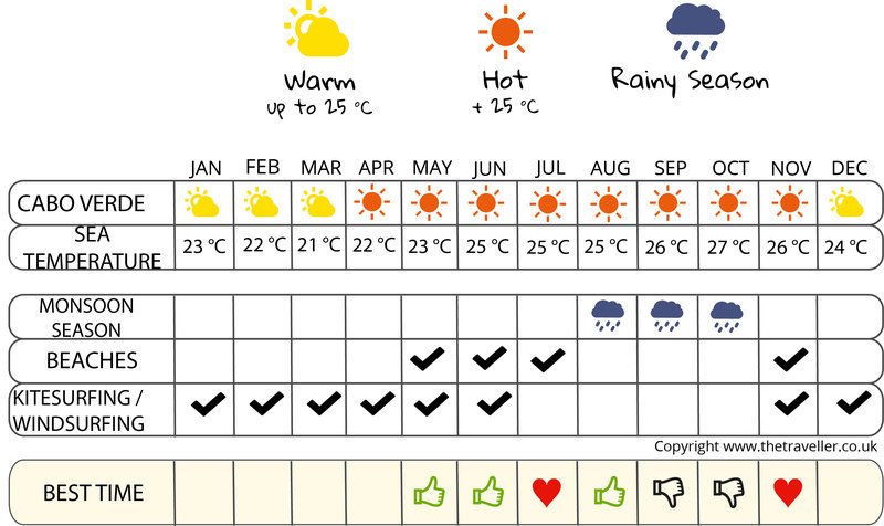 when to go infographic  Cape Verde