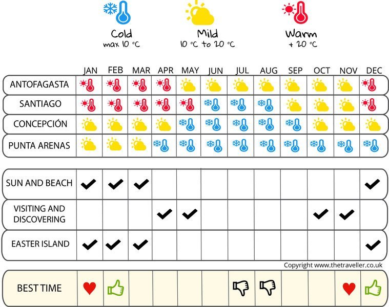 when to go infographic  Chile