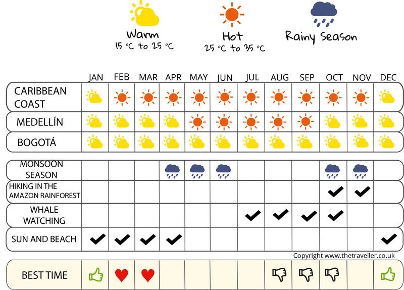 when to go infographic  Colombia 