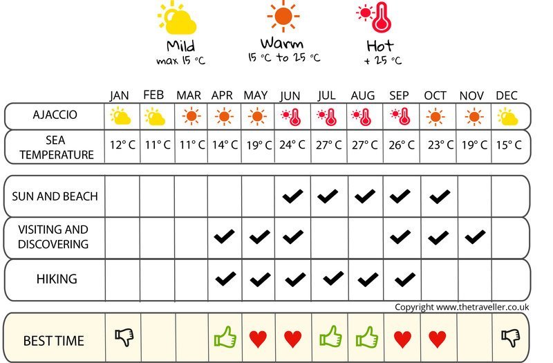 when to go infographic  Corsica