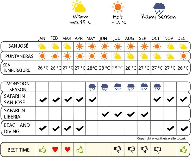 when to go infographic  Costa Rica