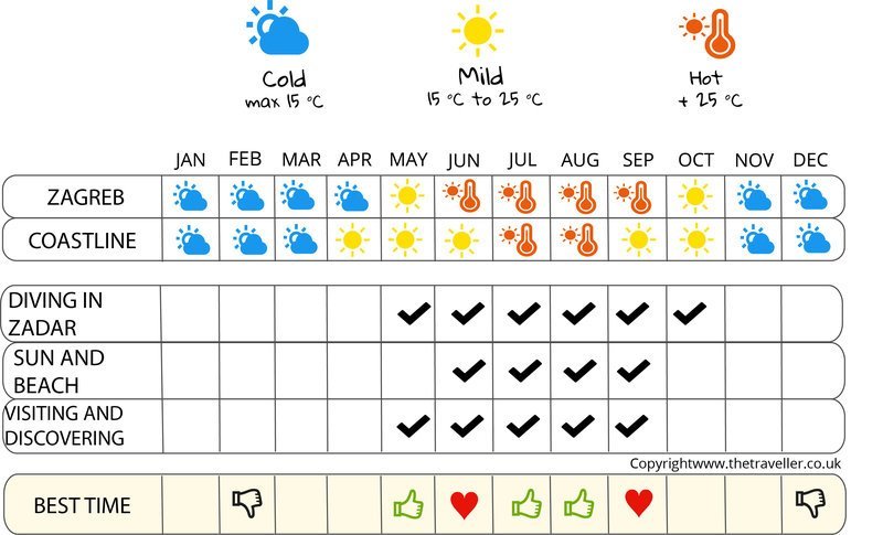 when to go infographic  Croatia