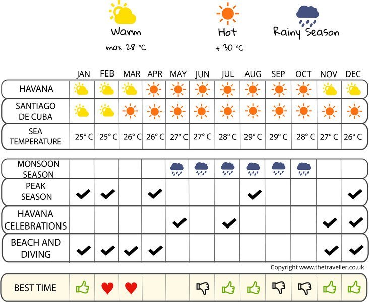 when to go infographic  Cuba