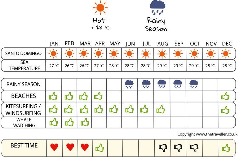 when to go infographic  Dominican Republic