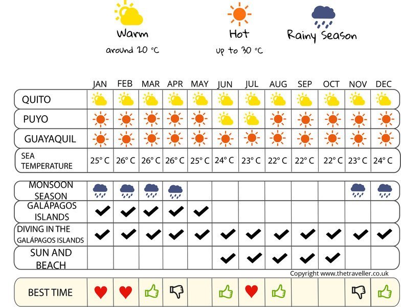 when to go infographic  Ecuador