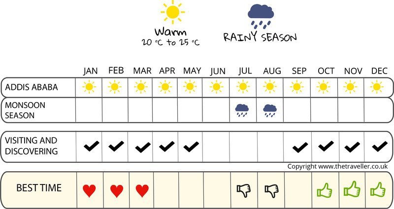 when to go infographic  Ethiopia