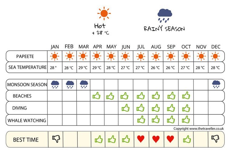 when to go infographic  French Polynesia