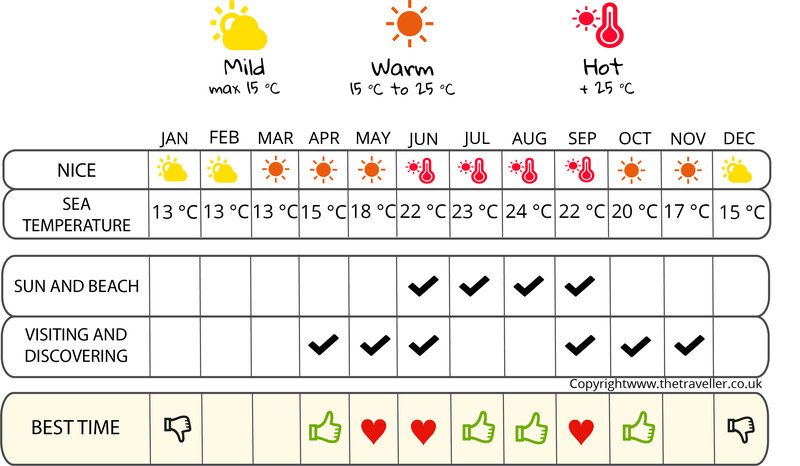 when to go infographic the French Riviera 