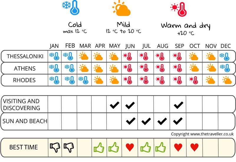 when to go infographic  Greece