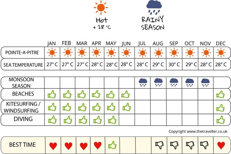 when to go infographic  Guadeloupe