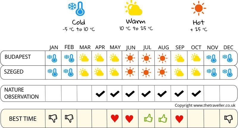 when to go infographic  Hungary