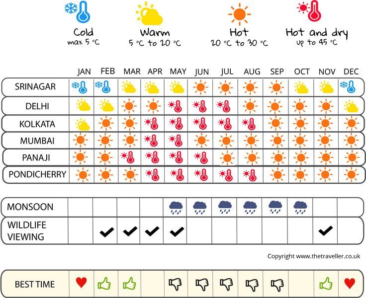 when to go infographic  India