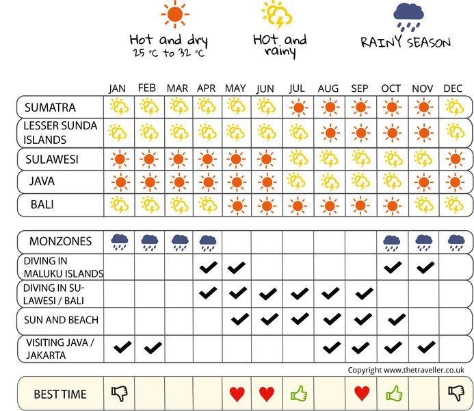 when to go infographic  Indonesia