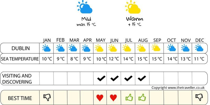 when to go infographic  Ireland