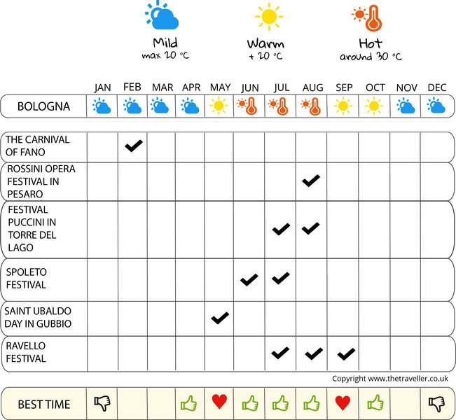 when to go infographic  Central Italy