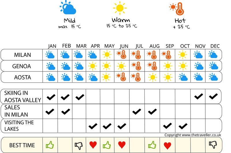 when to go infographic  Miland and Lake District 