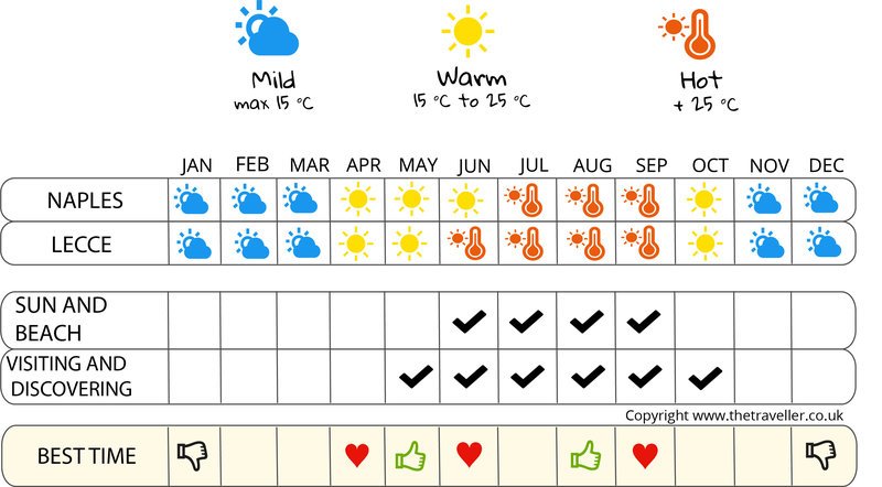 when to go infographic  Southern Italy