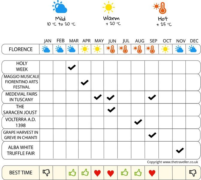 when to go infographic  Tuscany