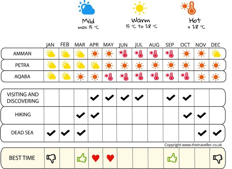 when to go infographic  Jordan