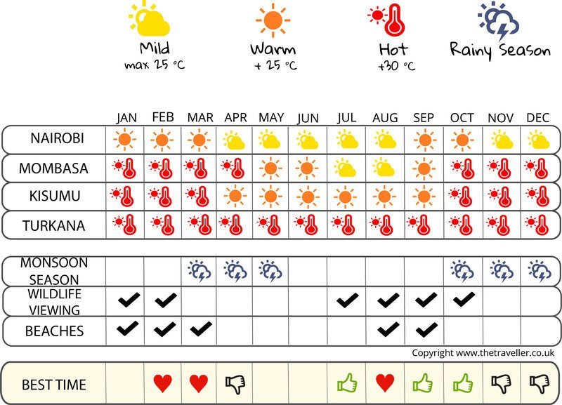 when to go infographic  Kenya