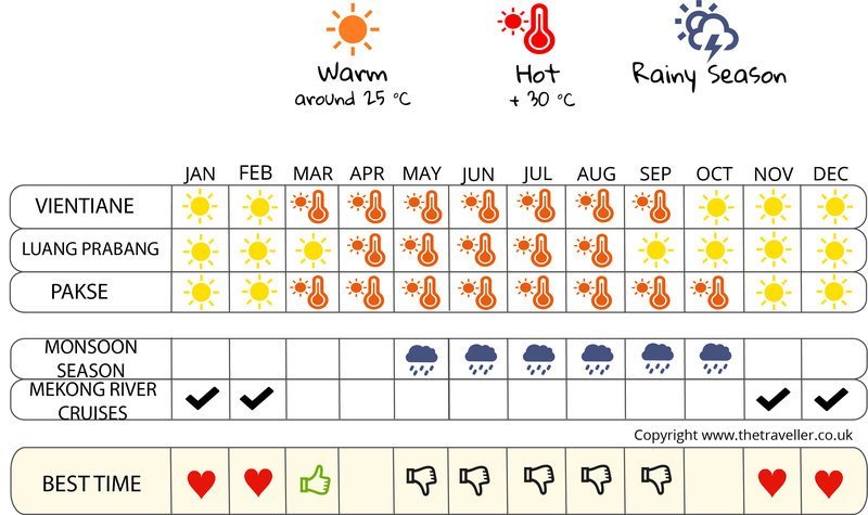 when to go infographic  Laos