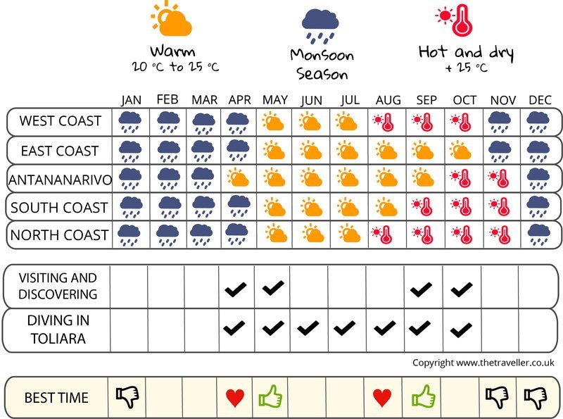 when to go infographic  Madagascar