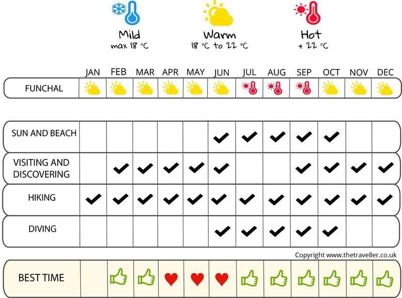 when to go infographic  Madeira