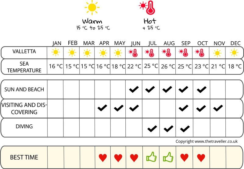 when to go infographic  Malta