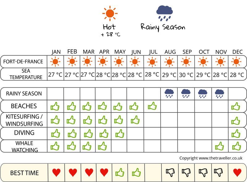 when to go infographic  Martinique