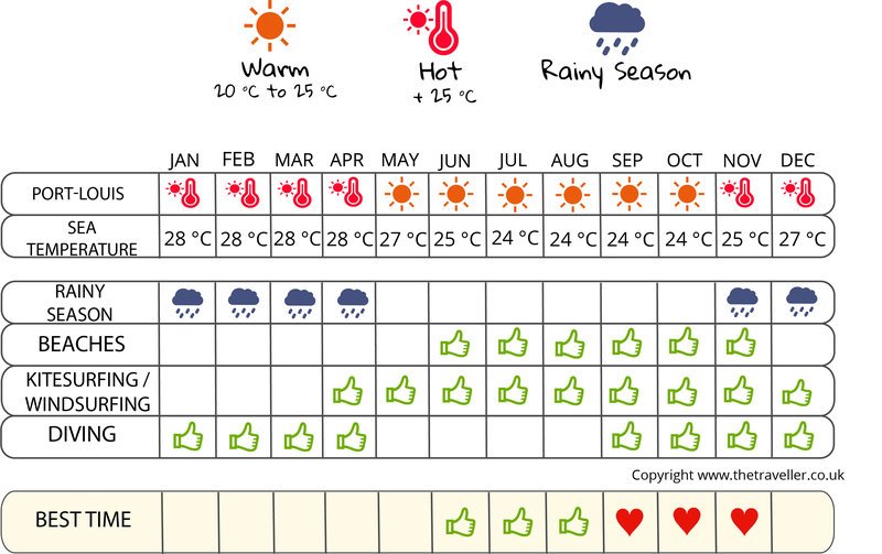 when to go infographic  Mauritius