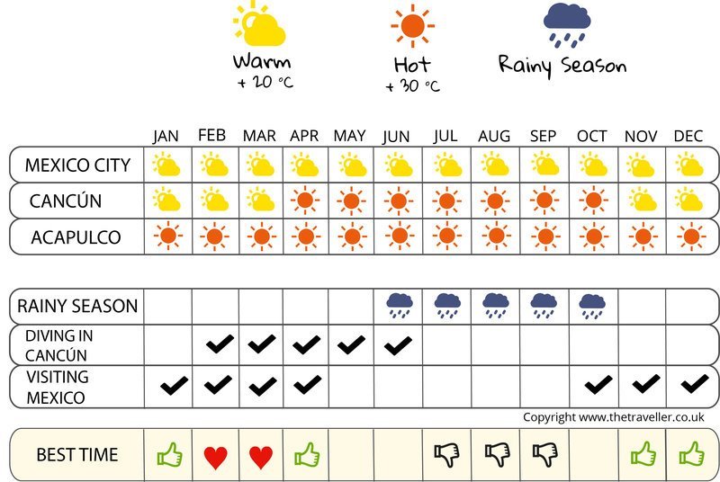 when to go infographic  Mexico