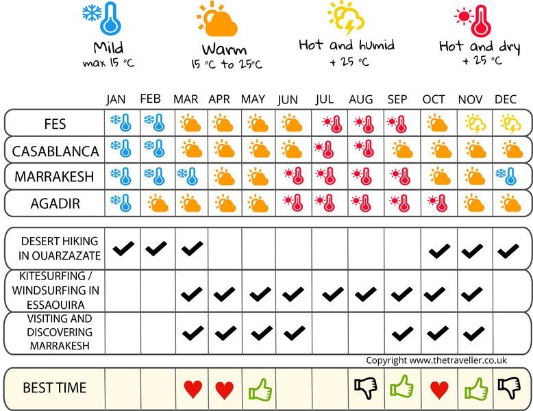 when to go infographic  Morocco