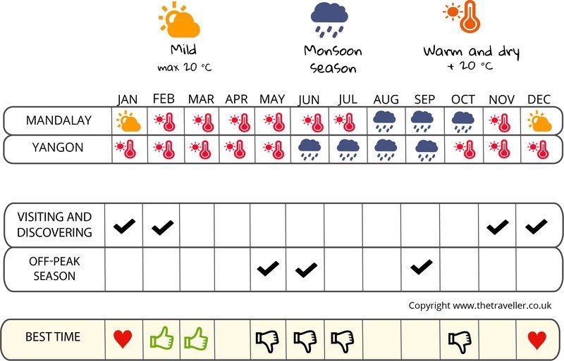 when to go infographic  Myanmar