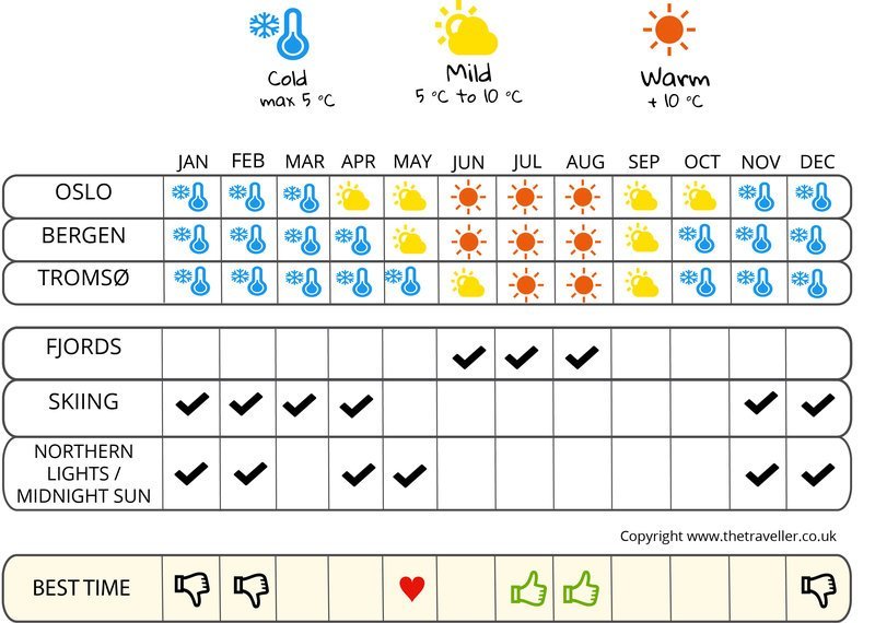 when to go infographic  Norway