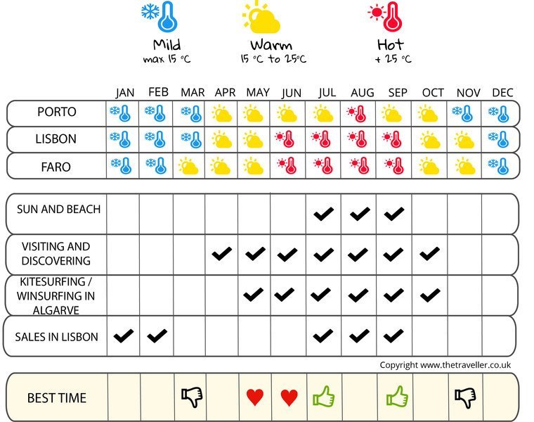 when to go infographic  Portugal