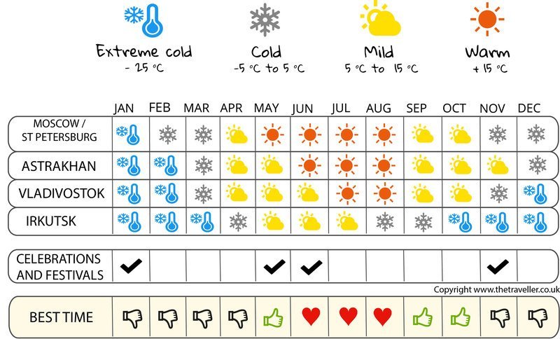 when to go infographic  Russia