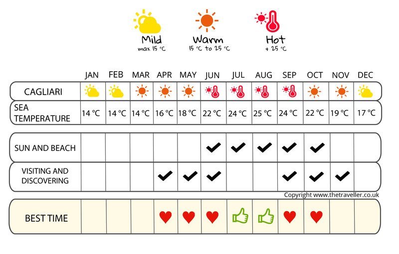 when to go infographic  Sardinia