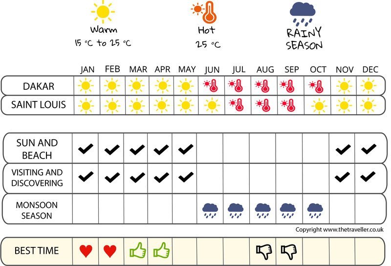 when to go infographic  Senegal