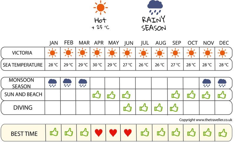 when to go infographic the Seychelles