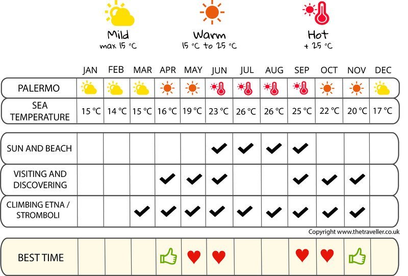 when to go infographic  Sicily